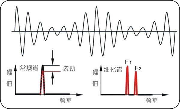 常見(jiàn)的15種轉(zhuǎn)子振動(dòng)故障特征頻譜