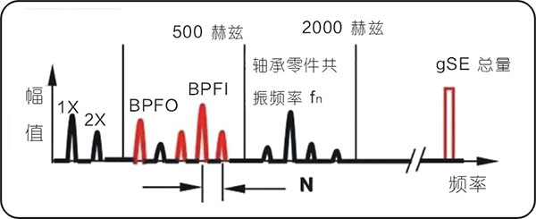 常見(jiàn)的15種轉(zhuǎn)子振動(dòng)故障特征頻譜