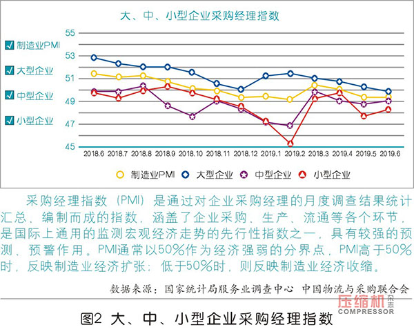 2019上半年壓縮機應用領域數據報告及行業趨勢研判