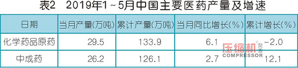 2019上半年壓縮機應用領域數據報告及行業趨勢研判