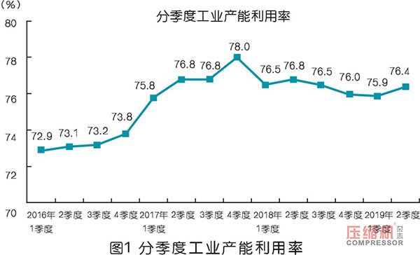 2019上半年壓縮機應用領域數據報告及行業趨勢研判