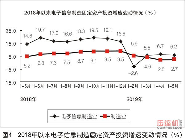 2019上半年壓縮機應用領域數據報告及行業趨勢研判