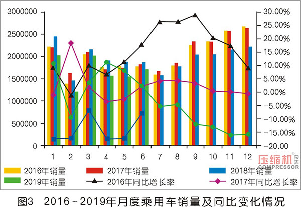 2019上半年壓縮機應用領域數據報告及行業趨勢研判