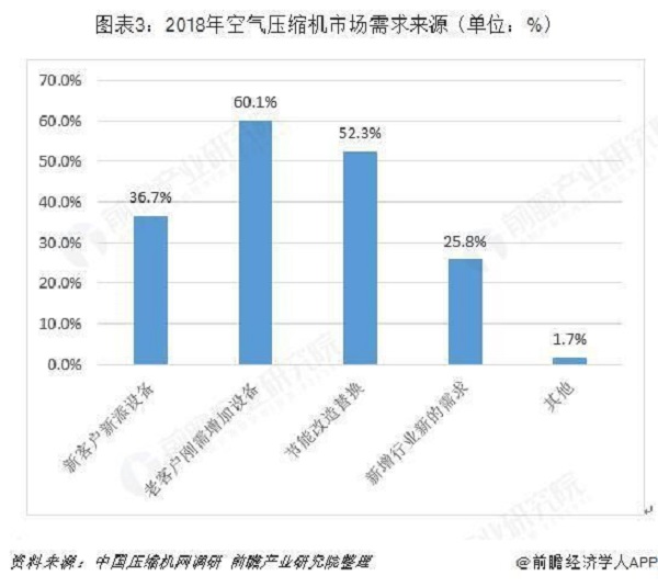 十張圖帶你了解中國空氣壓縮機行業(yè)發(fā)展情況