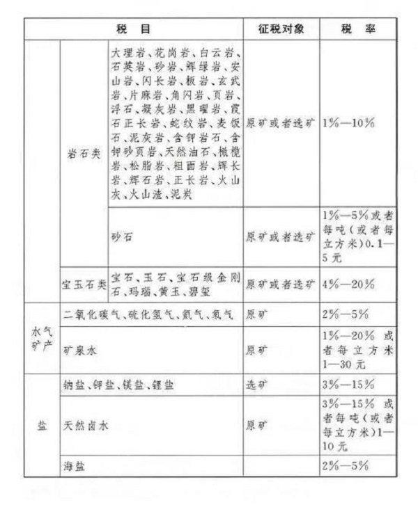 《中華人民共和國資源稅法》全文發布