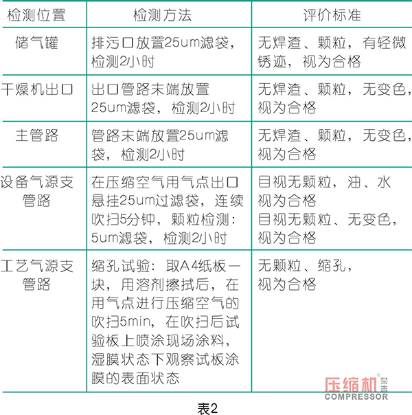 壓縮空氣涂裝行業應用質量把控