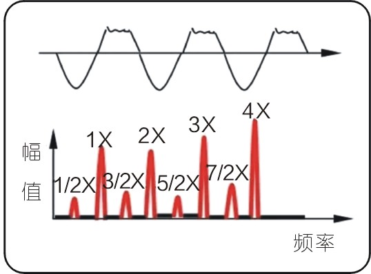 常見的15種轉子振動故障特征頻譜