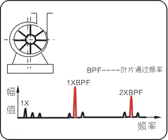 常見的15種轉子振動故障特征頻譜