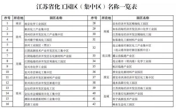 化工壓縮機要涼涼！江蘇計劃關閉9大化工園區！關閉1431家、整治4022家化企！