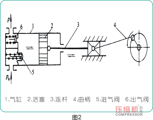 案例分析往復活塞空壓機的故障診斷