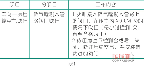 壓縮空氣涂裝行業(yè)應(yīng)用質(zhì)量把控