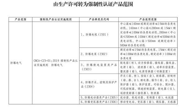 10月1日起，防爆電氣將強制性產品認證