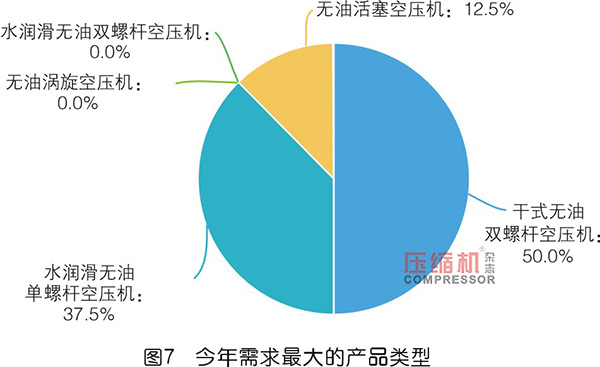 2019年度無油壓縮機(jī)市場調(diào)研報(bào)告