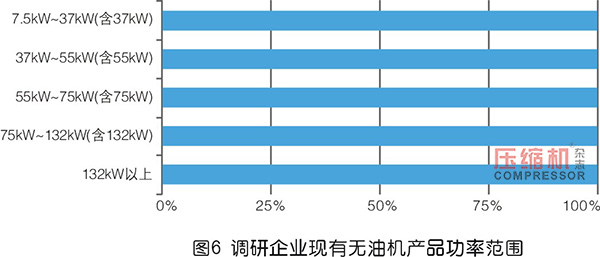 2019年度無油壓縮機(jī)市場調(diào)研報(bào)告