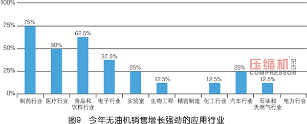 2019年度無油壓縮機(jī)市場調(diào)研報(bào)告