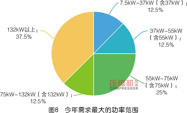 2019年度無油壓縮機(jī)市場調(diào)研報(bào)告