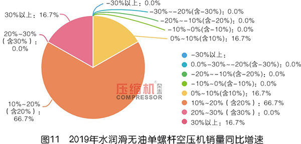 2019年度無油壓縮機(jī)市場調(diào)研報(bào)告