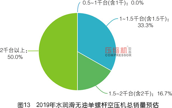 2019年度無油壓縮機(jī)市場調(diào)研報(bào)告