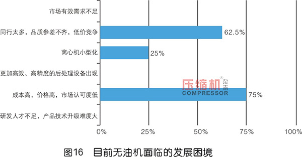 2019年度無油壓縮機(jī)市場調(diào)研報(bào)告