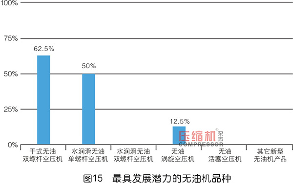 2019年度無油壓縮機(jī)市場調(diào)研報(bào)告