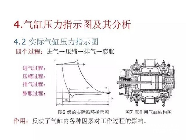 往復(fù)活塞壓縮機(jī)基礎(chǔ)知識，非常全面，適合收藏！