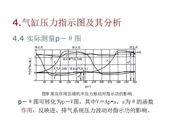 往復(fù)活塞壓縮機(jī)基礎(chǔ)知識，非常全面，適合收藏！