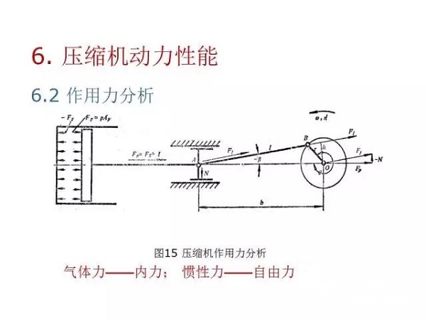 往復(fù)活塞壓縮機(jī)基礎(chǔ)知識，非常全面，適合收藏！