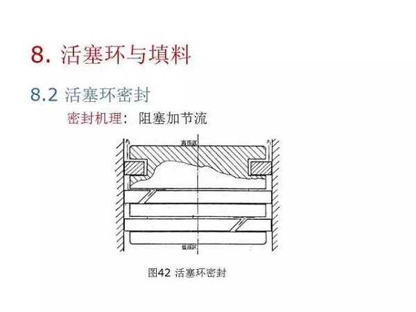 往復(fù)活塞壓縮機(jī)基礎(chǔ)知識，非常全面，適合收藏！