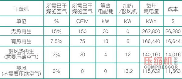 利用吸附式干燥機(jī)實(shí)現(xiàn)降耗案例分享