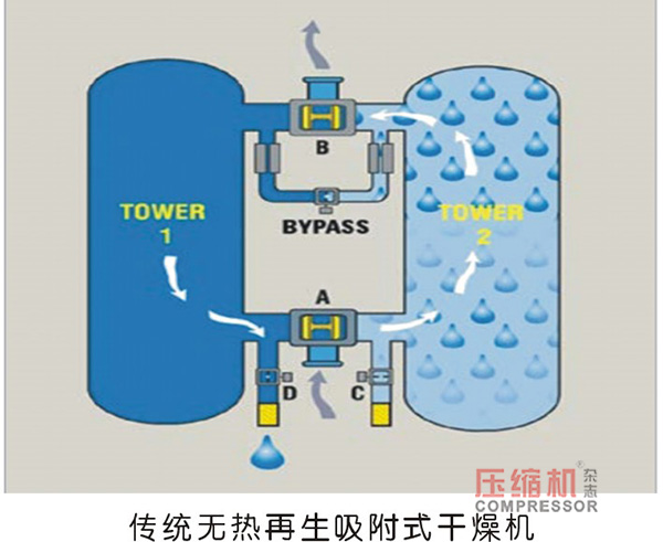 利用吸附式干燥機(jī)實(shí)現(xiàn)降耗案例分享