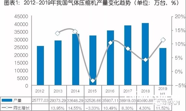 中國(guó)氣體壓縮機(jī)市場(chǎng)數(shù)據(jù)統(tǒng)計(jì)及需求預(yù)判