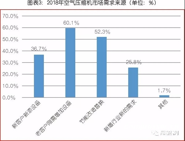 中國(guó)氣體壓縮機(jī)市場(chǎng)數(shù)據(jù)統(tǒng)計(jì)及需求預(yù)判