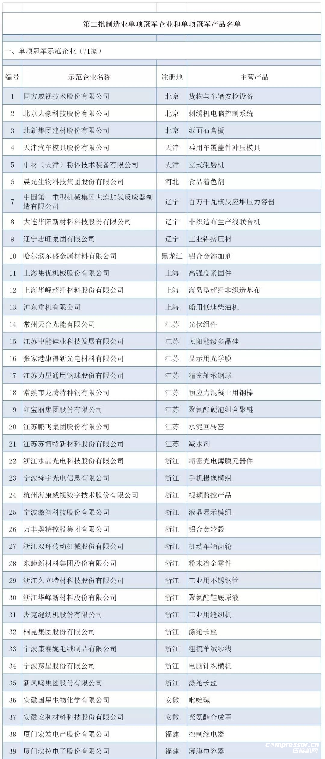 工信部：最新制造業(yè)單項冠軍名單公布