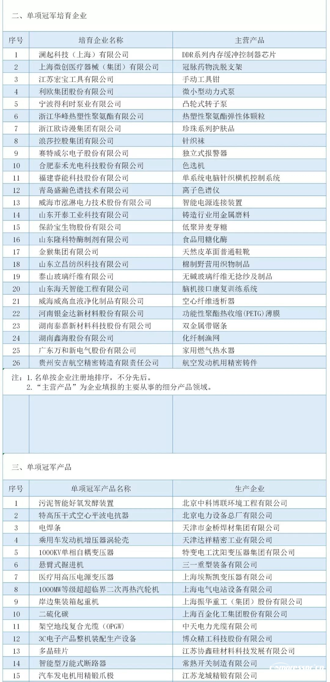 工信部：最新制造業(yè)單項冠軍名單公布