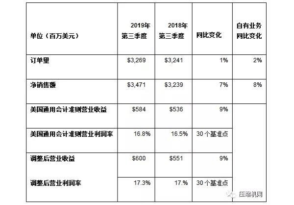 英格索蘭公布2019第三季度強勁業績報告