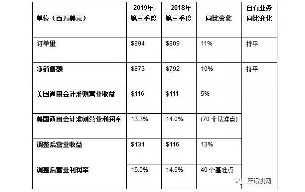 英格索蘭公布2019第三季度強勁業績報告