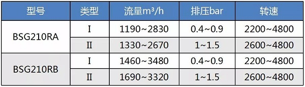 鮑斯BSG系列螺桿鼓風機又添成員