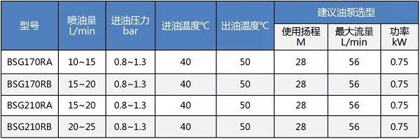 鮑斯BSG系列螺桿鼓風機又添成員