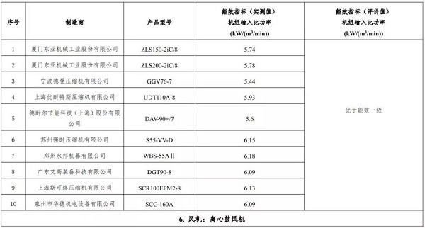 正式官宣:9家10款空壓機上榜，2019版“能效之星”產品目錄發(fā)布