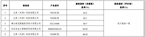 正式官宣:9家10款空壓機上榜，2019版“能效之星”產品目錄發(fā)布