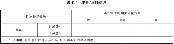 通告:明年2月正式實施,《GB壓縮空氣能效評估》標準全文通讀