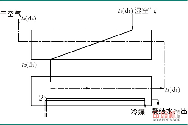 高效節能型冷凍式干燥機設計理論分析