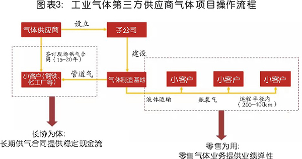 國內工業氣體行業分析及相關趨勢預判