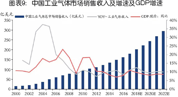 國內(nèi)工業(yè)氣體行業(yè)分析及相關(guān)趨勢預判