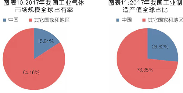 國內(nèi)工業(yè)氣體行業(yè)分析及相關(guān)趨勢預判