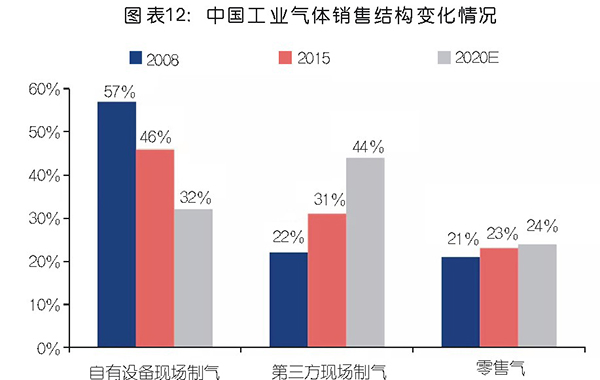 國內(nèi)工業(yè)氣體行業(yè)分析及相關(guān)趨勢預判