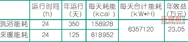 空壓機能耗及熱回收效益數據分析