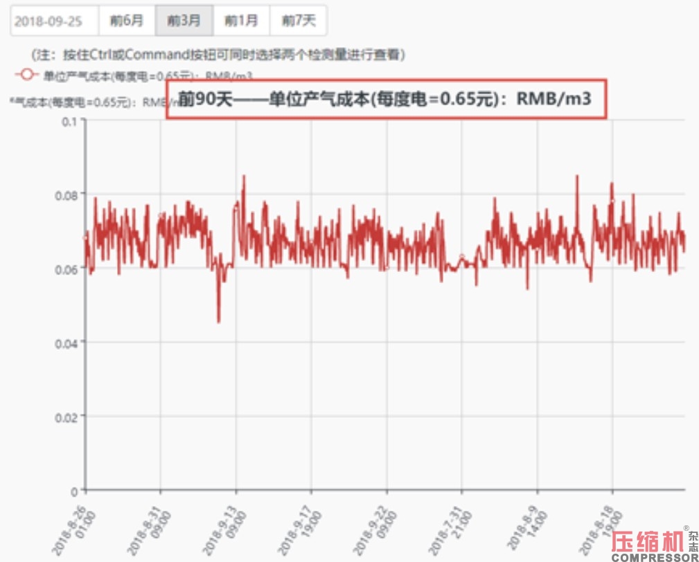 工業(yè)數(shù)據(jù)在壓縮機系統(tǒng)能耗評估方面的價值