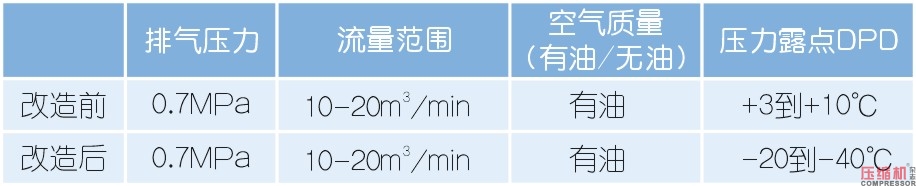 工業(yè)數(shù)據(jù)在壓縮機系統(tǒng)能耗評估方面的價值