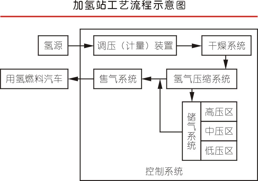 氫氣加壓技術(shù)獲突破  加氫壓縮機效率提升